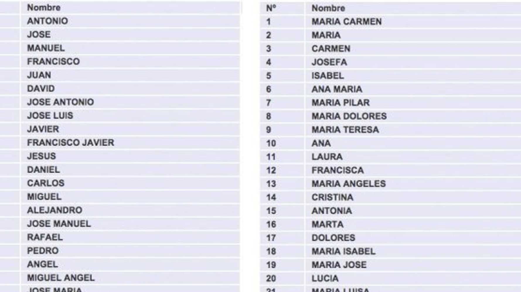 ¿Cuánta gente se llama como yo? Los 100 nombres más comunes de hombre y