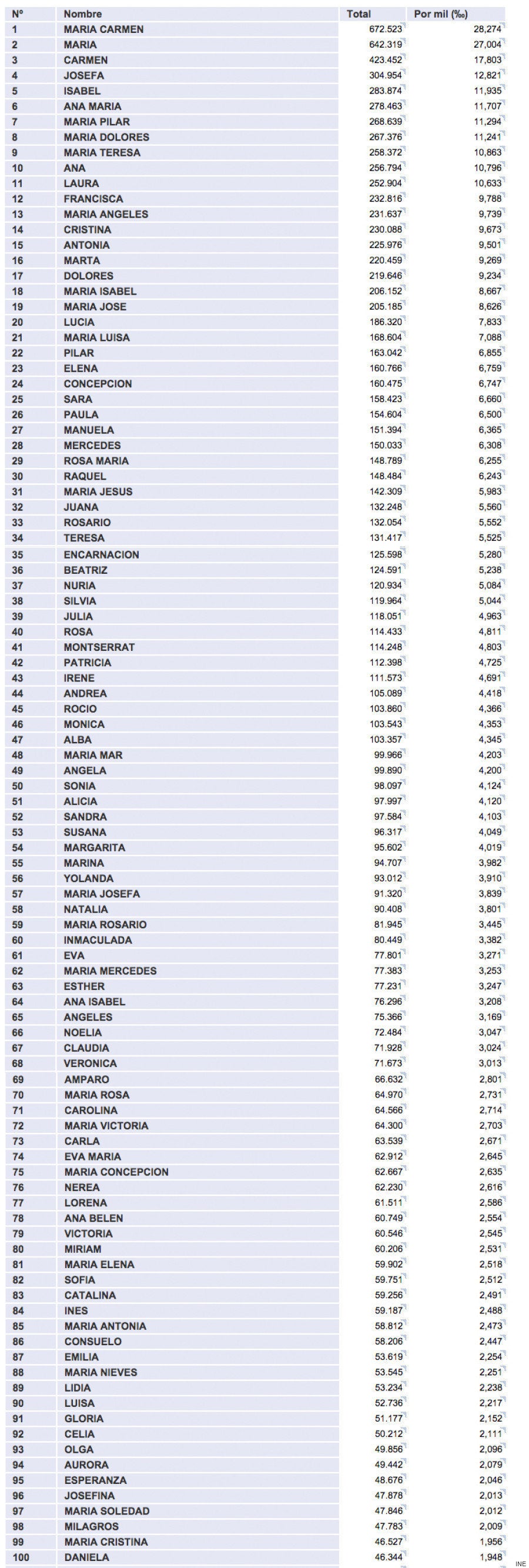 ¿Cuánta gente se llama como yo? Los 100 nombres más comunes de hombre y
