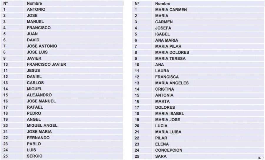 ¿Cuánta Gente Se Llama Como Yo? Los 100 Nombres Más Comunes De Hombre Y ...