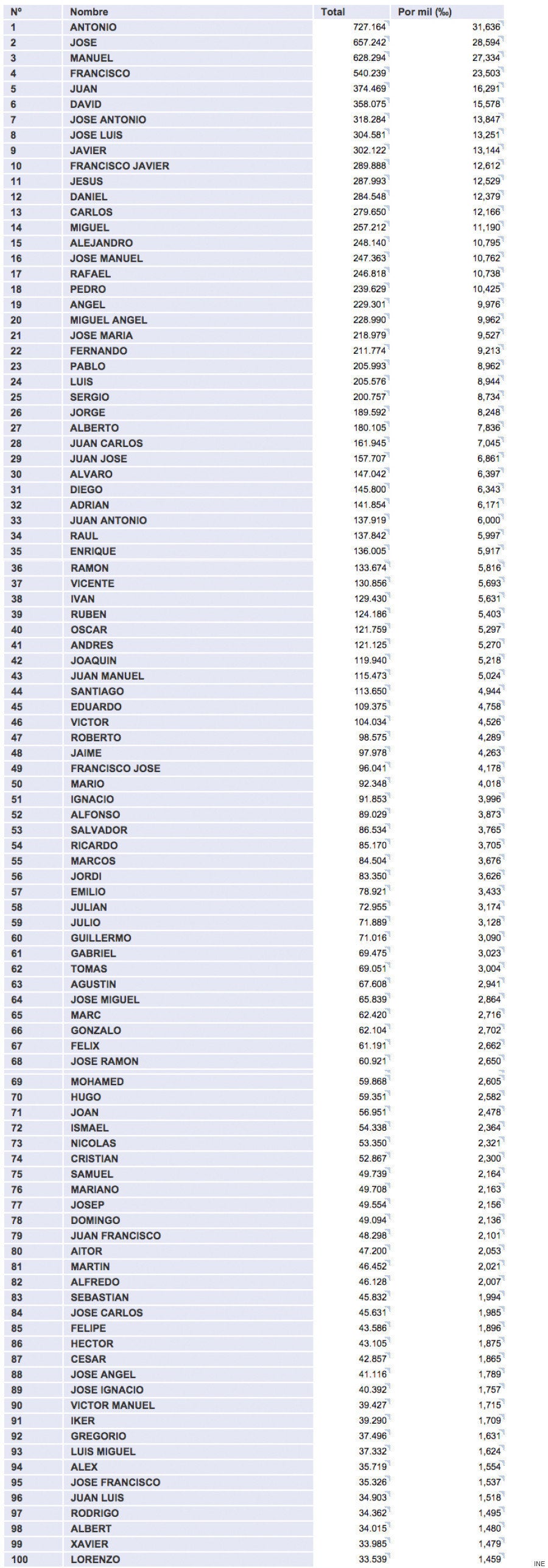 ¿Cuánta gente se llama como yo? Los 100 nombres más comunes de hombre y mujer en España El ¿Cuánta gente se llama como yo? Los 100 nombres más comunes de hombre y mujer en España El