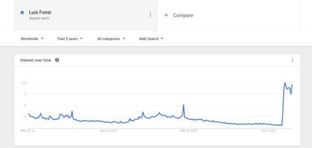 Luis Fonsi en Google en los últimos cinco años.