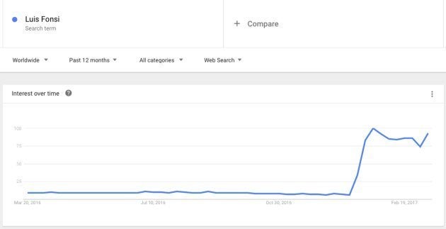 Las búsquedas de Google de Luis Fonsi el último año.
