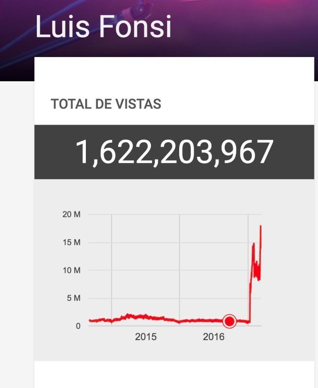 Así ha sido la evolución de visitas de Fonsi en YouTube.