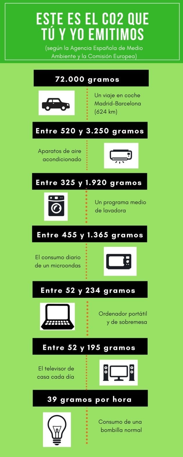 ¿Cuánto dióxido de carbono produce una persona