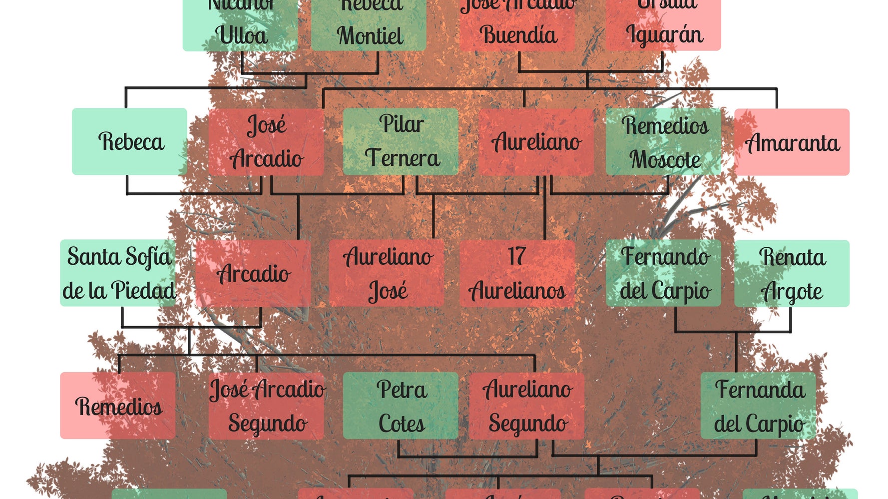La mejor chuleta para no perderse 'Cien años de soledad' el árbol genealógico de los Buendía