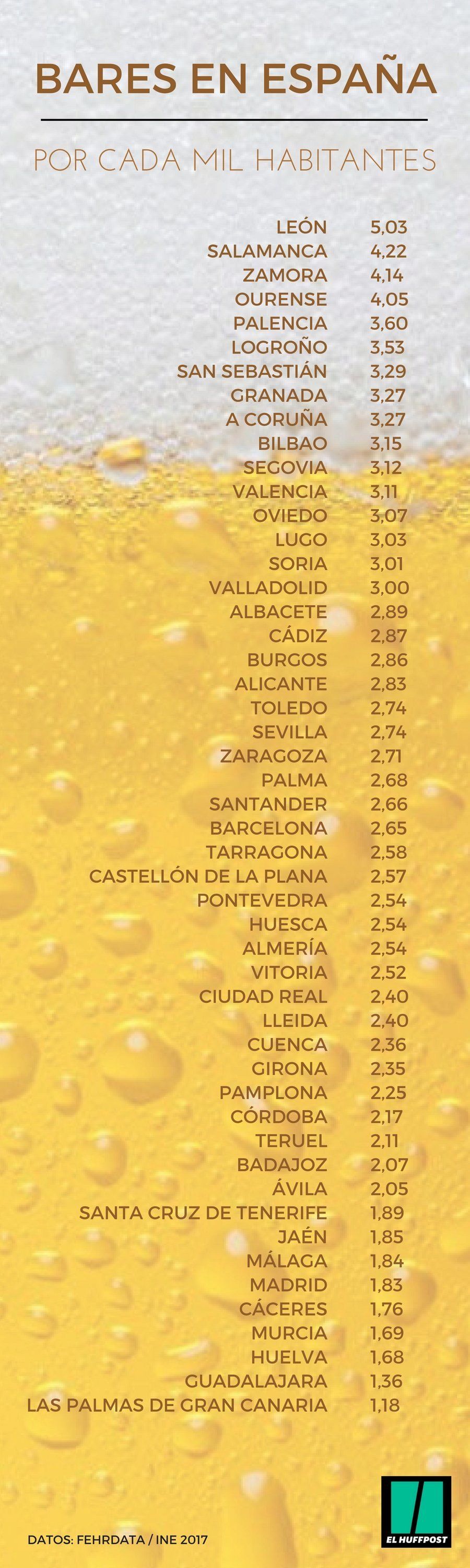 ¿Es tu ciudad la que tiene más bares por habitante de ...