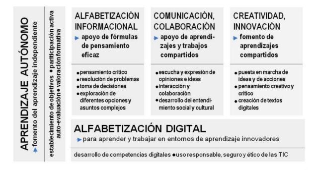 Diagrama de competencias transversales del programa ATS2020.