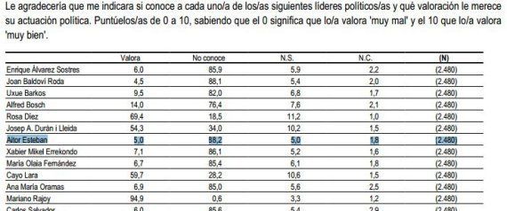 29 españoles creen que el PP es extrema izquierda y otros 6 datos locos del