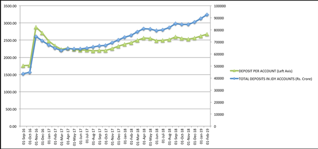 The surge in deposits in PMJDY accounts