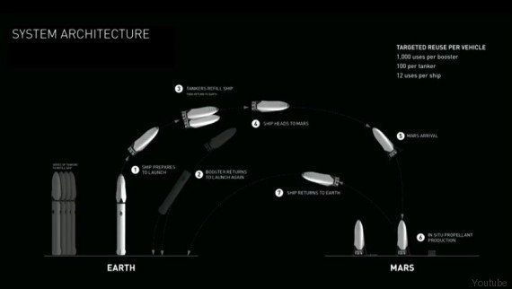 Elon Musk quiere llevar humanos a Marte por 135.000 euros por persona en