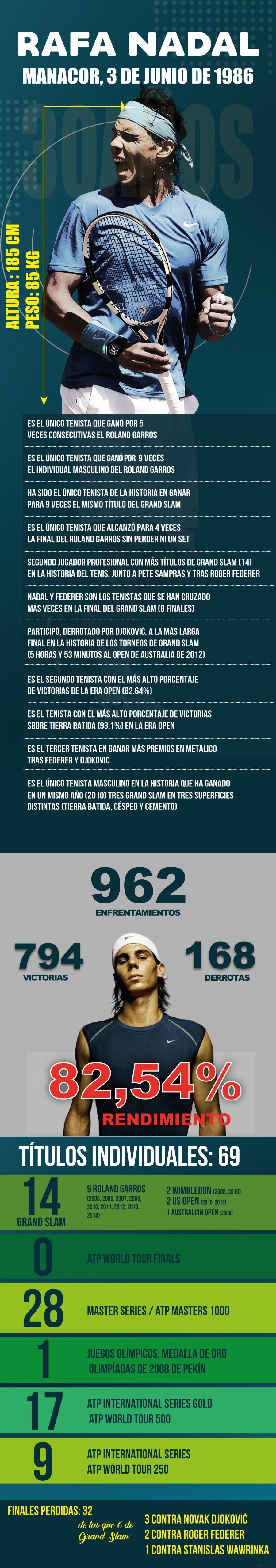 Nadal cumple 30 años: los datos que explican por qué es tan grande (INFOGRAFÍA,