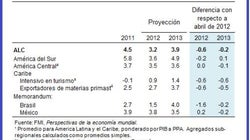 América Latina y el Caribe: Sobrellevando los efectos de la desaceleración