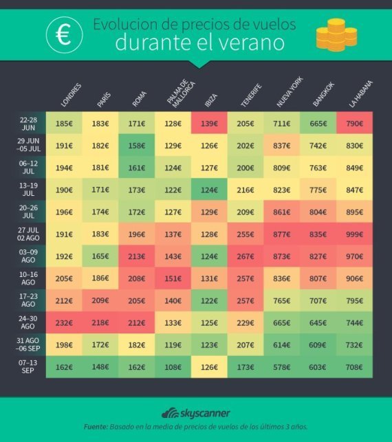 Cuándo Volar Y Cuándo Comprar Los Billetes De Avión Para Que Tus ...