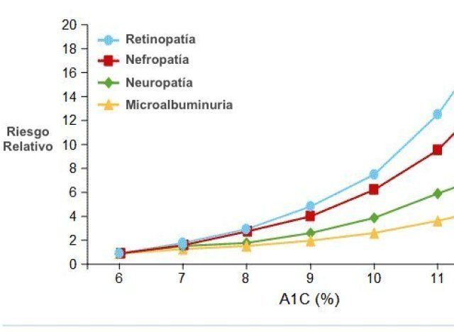 ¿conoces Lo Que Es El A1c O Hemoglobina Glucosilada El Huffpost Noticiasemk 8413