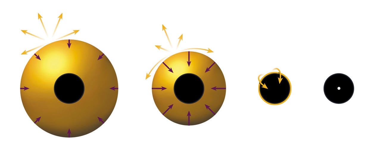 Formation of a black hole, After a massive star (supernova) explodes, the remains of its core begin to contract, exerting a powerful gravitational force. At the surface of the star, light is still able to escape. Little by little, the rays are curved under the effect of constantly increasing gravity until they can no longer escape. The star finally collapses on itself, becoming a zero volume of infinitely dense matter; this is a black hole from which nothing, not even photons of light, escapes. It is therefore invisible.