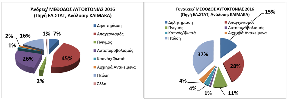 Î“Î¹Î±Ï„Î¯ Î¿Î¹ Î¬Î½Î´ÏÎµÏ‚ Î±Ï…Ï„Î¿ÎºÏ„Î¿Î½Î¿ÏÎ½ Ï€Î¿Î»Ï Ï€ÎµÏÎ¹ÏƒÏƒÏŒÏ„ÎµÏÎ¿ Î±Ï€ÏŒ Ï„Î¹Ï‚