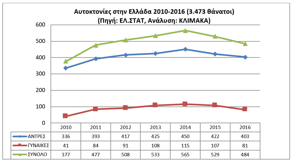 Γιατί οι άνδρες αυτοκτονούν πολύ περισσότερο από τις