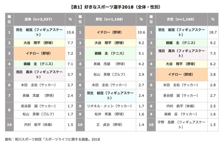 笹川スポーツ財団「スポーツライフに関する調査」2018