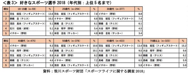 羽生結弦が 好きなスポーツ選手 ランキングで圧勝 フィギュアスケート世界選手権はきょう開幕 ハフポスト