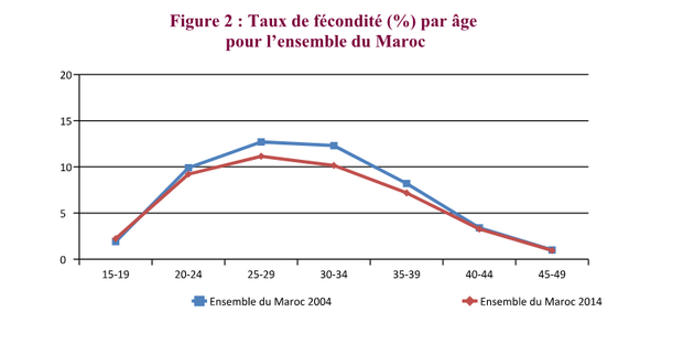 Le HCP révèle une évolution 