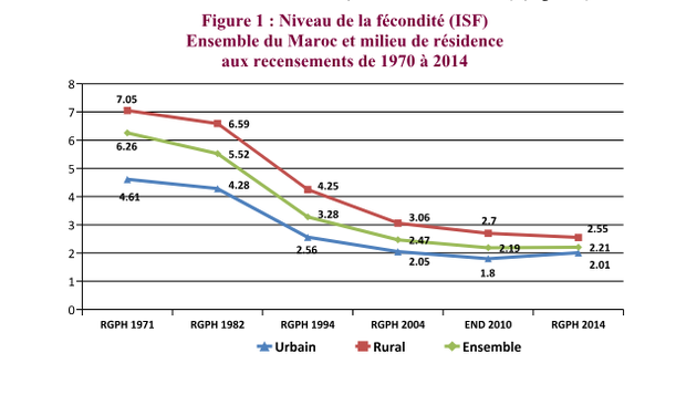 Le HCP révèle une évolution 
