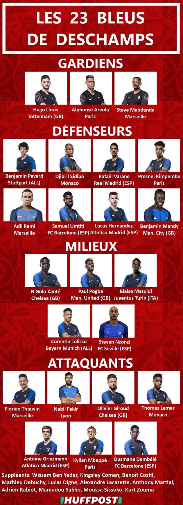 Liste Des 23 De Didier Deschamps Les Joueurs Qui Seront En Equipe De France Pour La Coupe Du Monde 2018 Le Huffpost