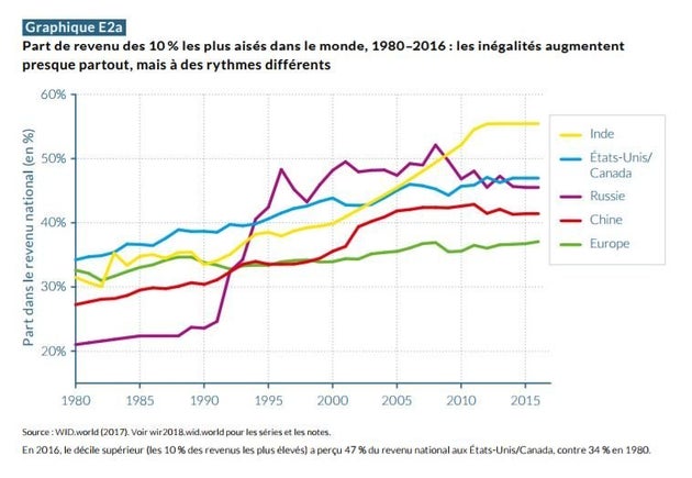 Ce Graphique Montre A Quel Point Les Inegalites Ont Augmente Partout Dans Le Monde Depuis 35 Ans Le Huffpost