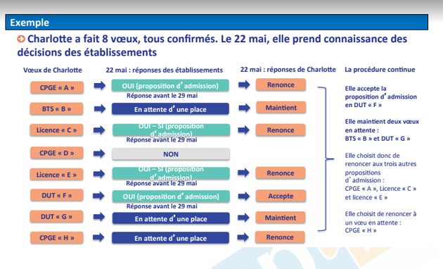 Parcoursup comment bien se préparer à l'inscription sur la nouvelle