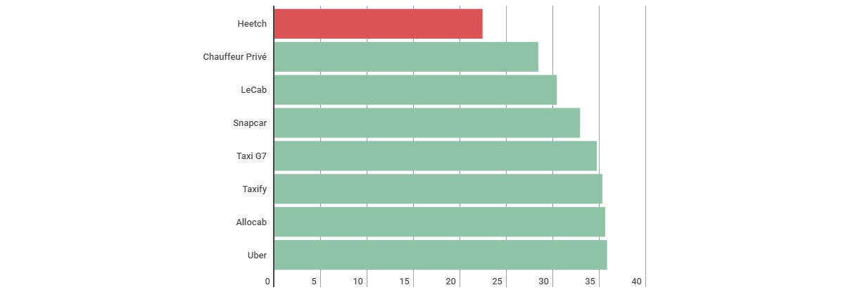 Uber, taxi ou VTC, qui est moins cher? On a comparé les prix et ils se sont  envolés depuis la loi Grandguillaume | Le HuffPost