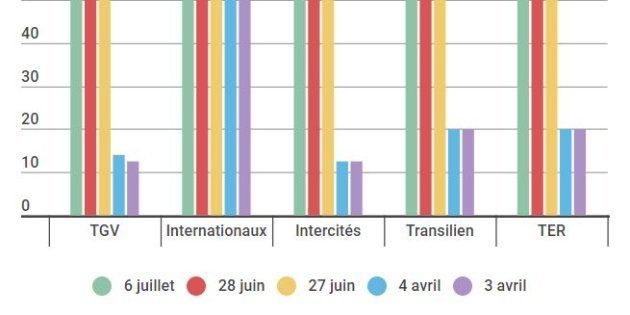 La nouvelle grève SNCF s'annonce déjà moins perturbatrice que la grève