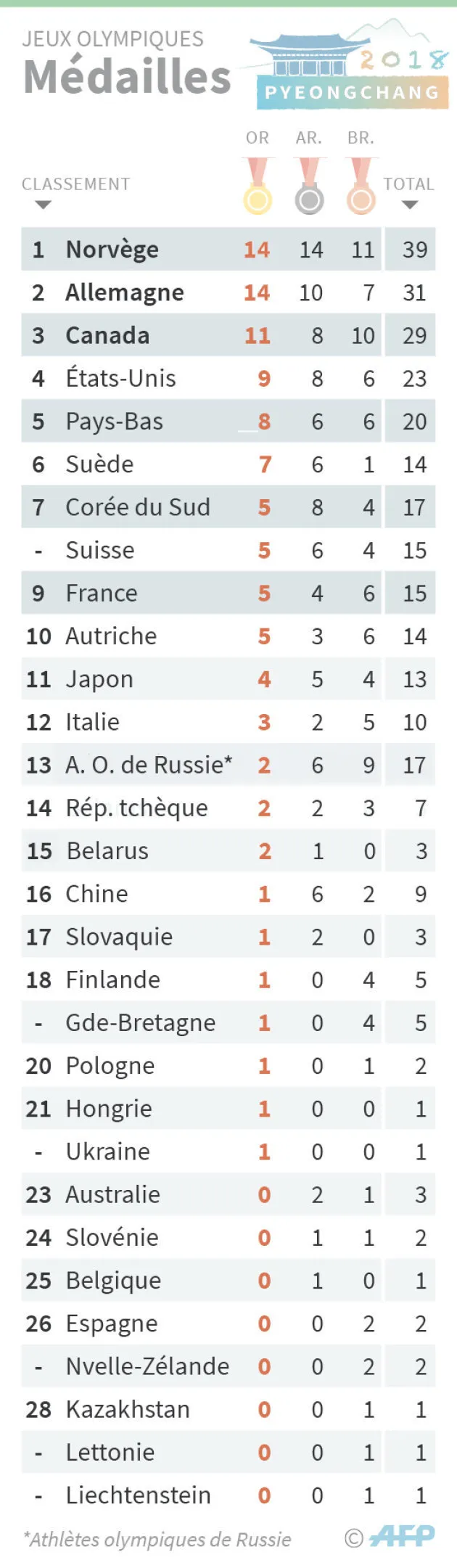 Le Tableau Final Des Medailles Des Jo D Hiver 2018 Le Huffpost