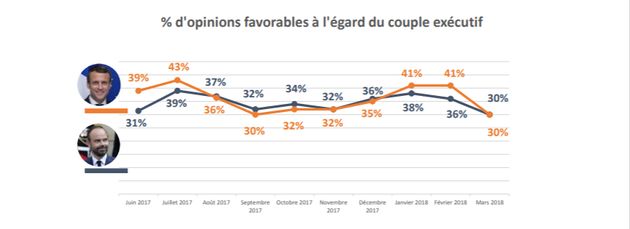 La popularité de Macron s'effondre de 11 points - SONDAGE