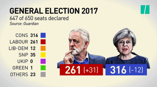Resultat Des Elections En Grande Bretagne Theresa May Et Les Conservateurs Perdent La Majorite Absolue Au Parlement Le Huffpost