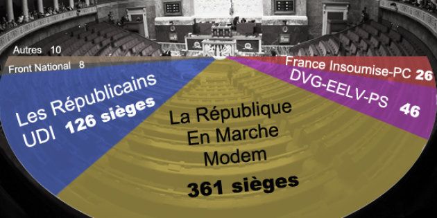 Résultats législatives 2017: au second tour, la vague Macron en reflux, la majorité absolue reste