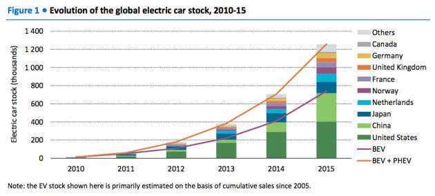 La courbe violette représente les véhicules 100% électriques. Les hybrides sont également comptés pour...
