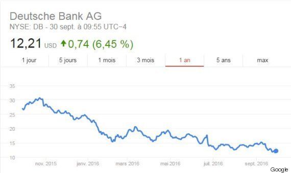 Le Risque De Faillite De La Deutsche Bank Inquiete Les Marches Le Huffpost