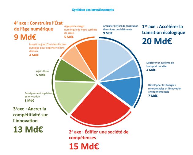 Transition écologique, numérique... Sur quoi le gouvernement va miser