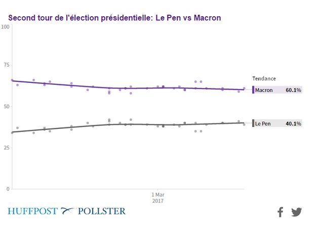 Ã‰lection prÃ©sidentielle 2017: retrouvez tous les sondages