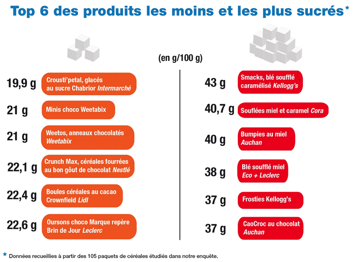 Il Y A Beaucoup Trop De Sucre Dans Les Cereales De Votre Petit Dejeuner Le Huffington Post Life