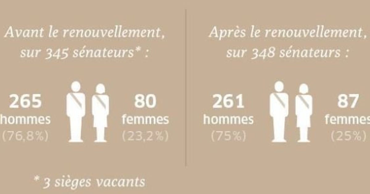Sénatoriales 2014: la parité hommes-femmes au Sénat, ce n'est pas ...