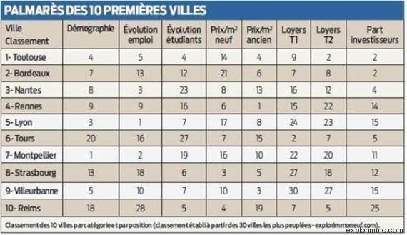 investissement immobilier le plus rentable