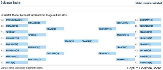 Pour Goldman Sachs, l'Équipe de France va gagner l'Euro