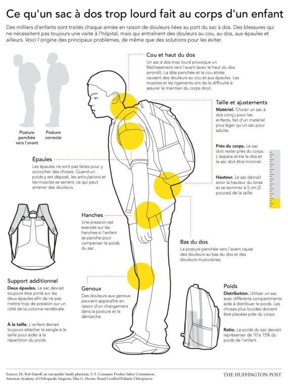 INFOGRAPHIE. Le danger des sacs à dos trop lourds à la rentrée scolaire comment les enfants
