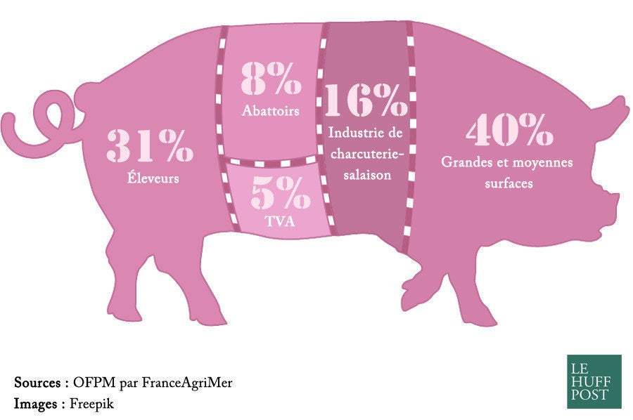 Prix de la viande: ce que vous payez dans un kilo de bœuf ou de porc [INFOGRAPHIE] | Le HuffPost