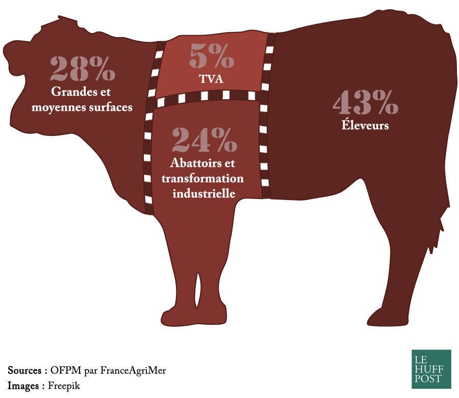 Prix de la viande ce que vous payez dans un