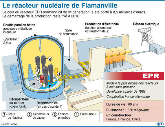 EPR De Flamanville: Une Nouvelle Anomalie Technique Dans La Cuve Du ...