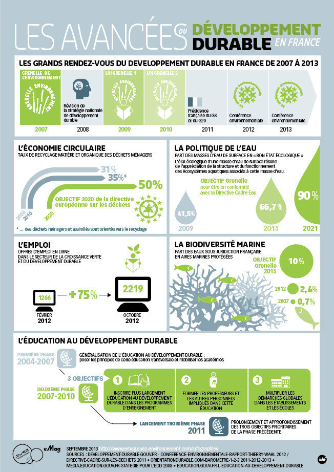 Infographie - Les Avancées Du Développement Durable En France | Le HuffPost