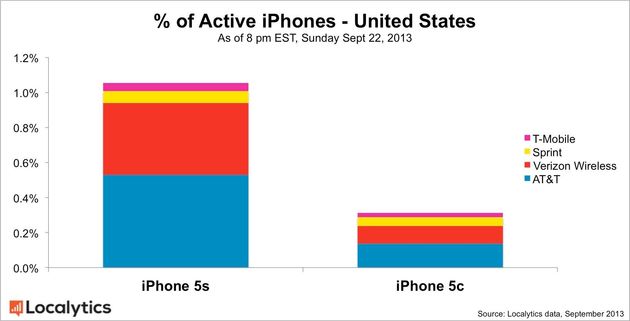 Ventes iPhone 5c et 5s: Apple a-t-il enjolivé ses