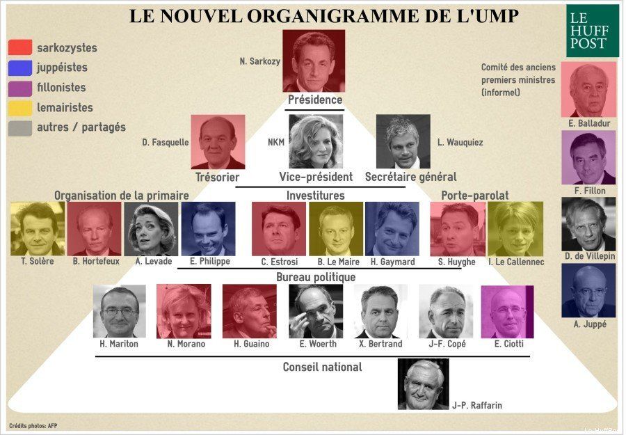 UMP: l'organigramme de Nicolas Sarkozy tient compte de l'équilibre des forces