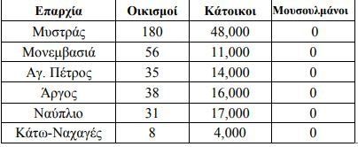 Τι έγιναν οι μουσουλμάνοι στην Ελλάδα μετά το